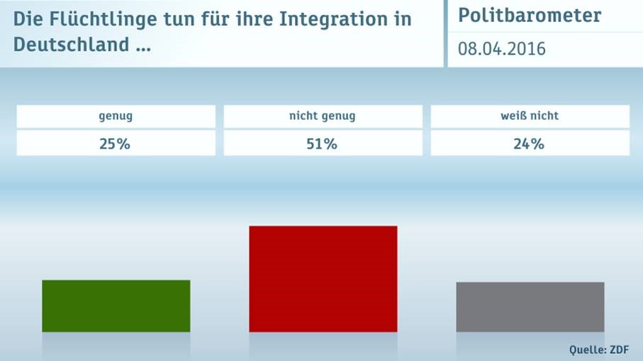 Integration 2