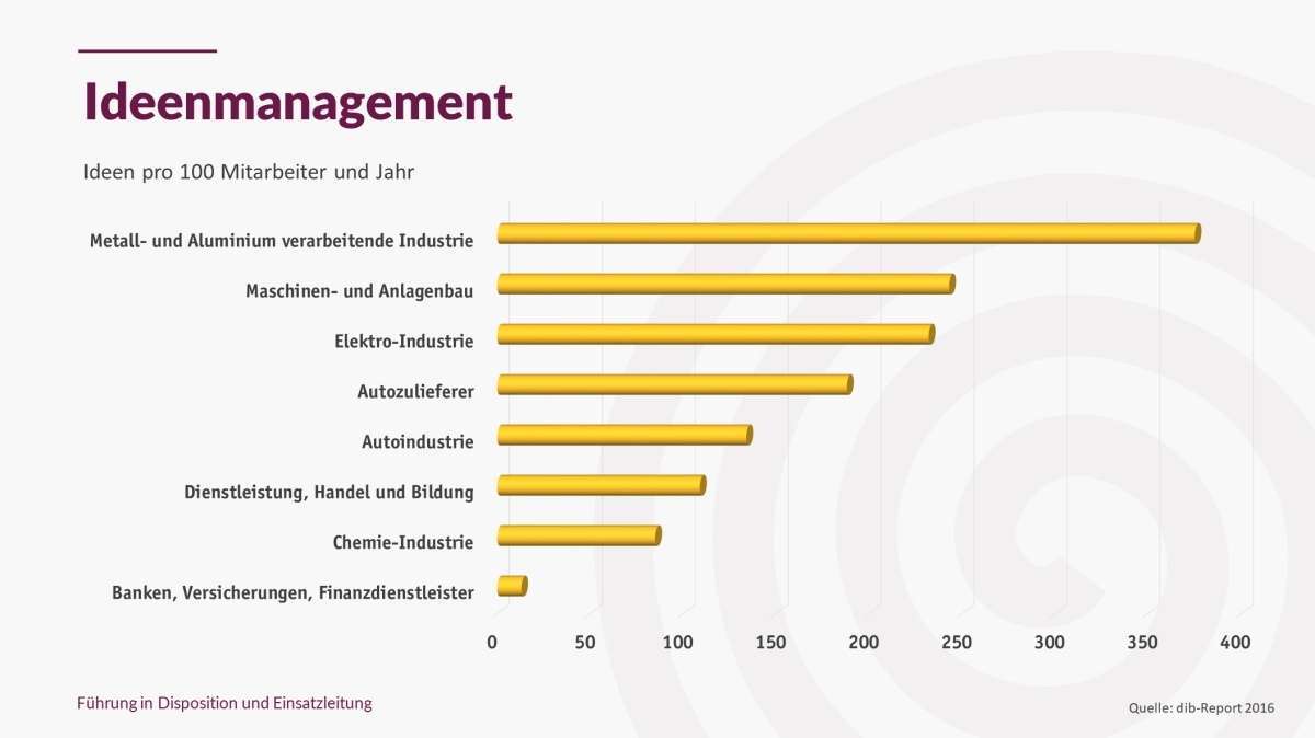 Kluges Ideenmanagement spart viel Geld